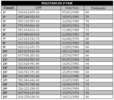 resultado primeira fase